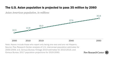 White, Asian population grew in U.S. last year thanks to immigration